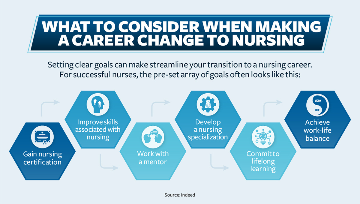 What to consider when making a career change to nursing from left to right. 